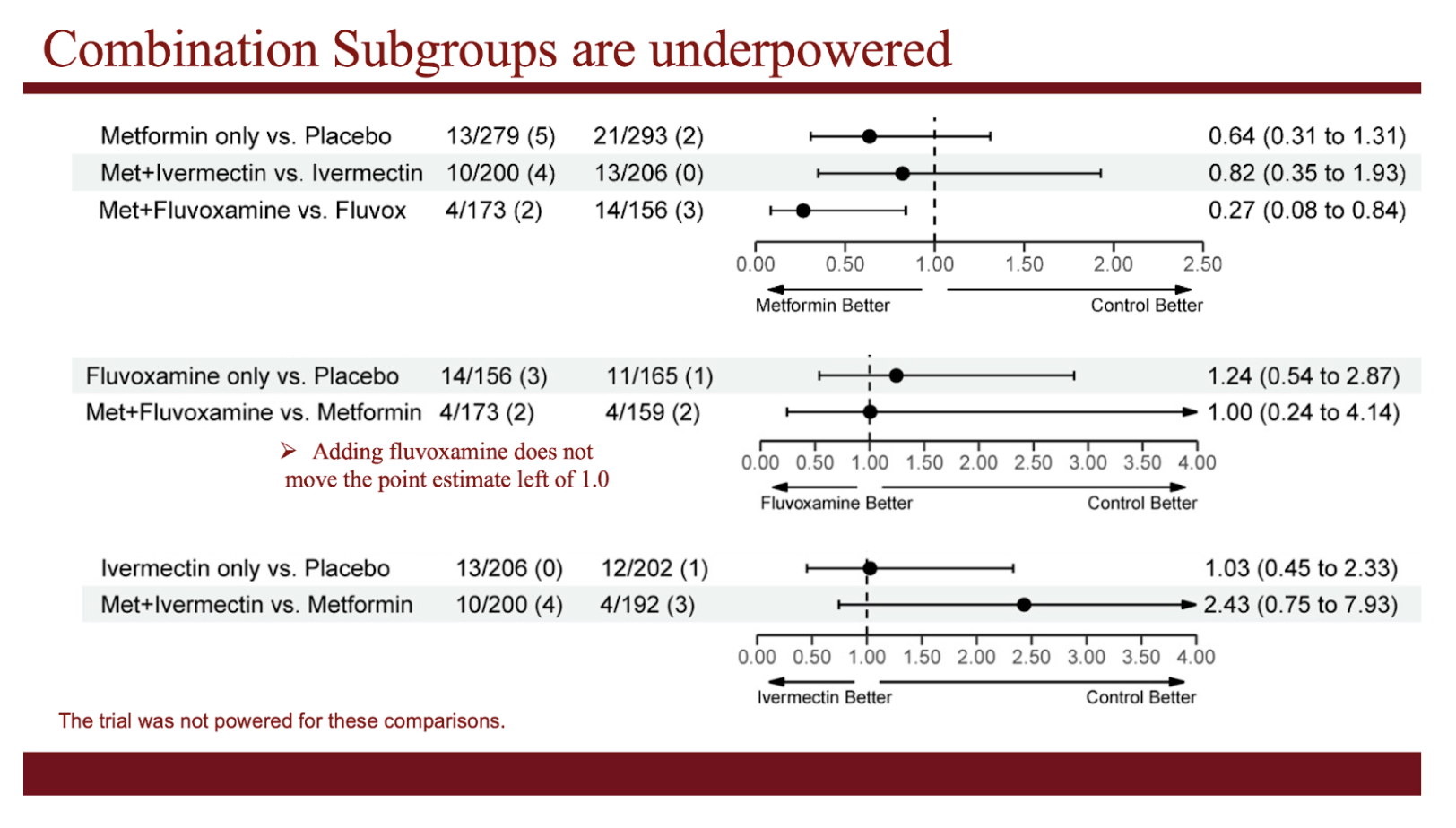 COVID Out Combination Subgroups are underpowered